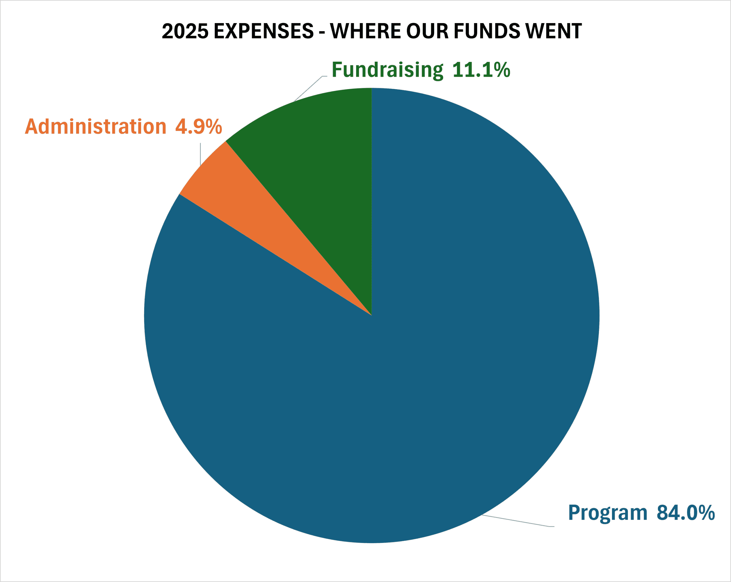 2025 Expense Chart 2022 Expenses Chart