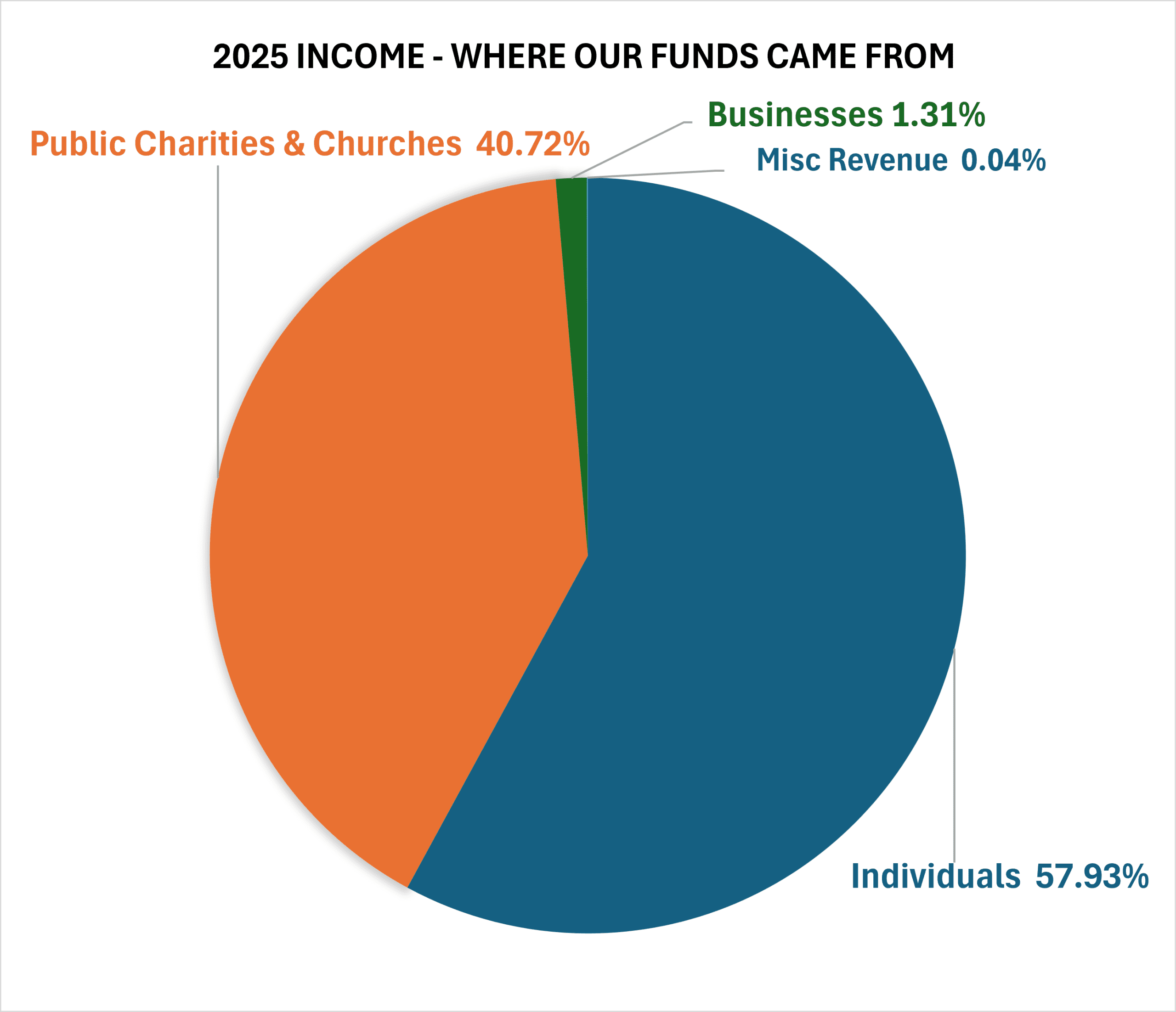2025 Income Chart 2022 Income Chart